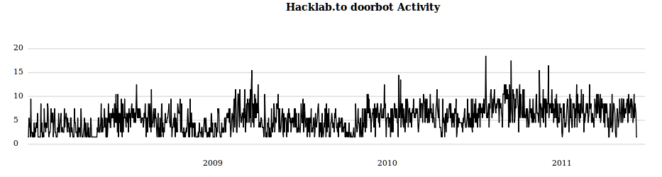 Hacklab's Activity according to doorbot