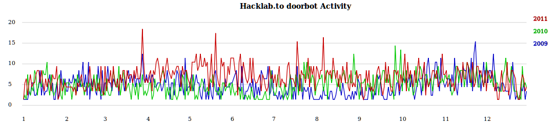 Activity of hacklab during 2009, 2010, and 2011, according to doorbot.