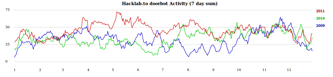 Hacklab doorbot data in 2009, 2010, and 2011; seven day sum