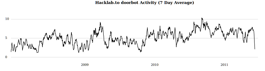 hacklab activity according to doorbot, seven day averaged