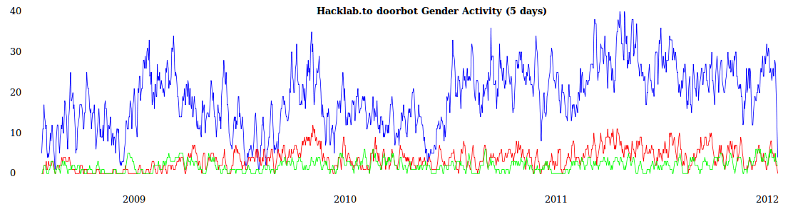 Doorbot Gender Activity according to self-identify+infer gender; 5 day sum